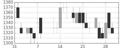 富士通の日足チャート(1985年2月)
