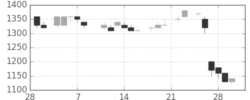 富士通の日足チャート(1985年3月)