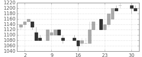 富士通の日足チャート(1985年4月)