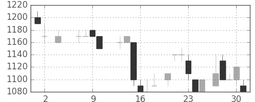 富士通の日足チャート(1985年5月)