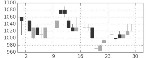 富士通の日足チャート(1985年6月)