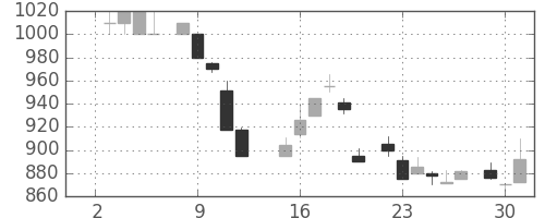 富士通の日足チャート(1985年7月)