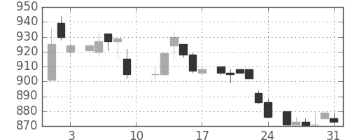 富士通の日足チャート(1985年8月)