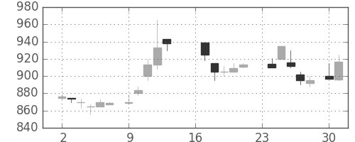 富士通の日足チャート(1985年9月)