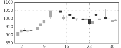富士通の日足チャート(1985年10月)