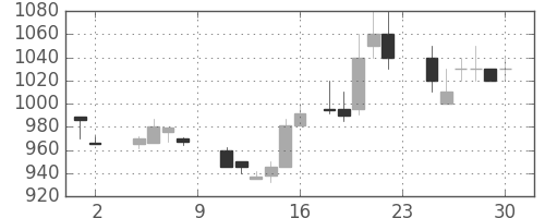 富士通の日足チャート(1985年11月)