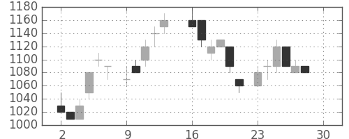 富士通の日足チャート(1985年12月)