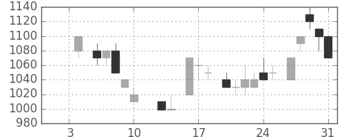 富士通の日足チャート(1986年1月)