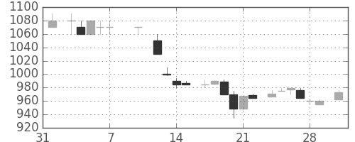 富士通の日足チャート(1986年2月)