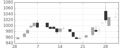富士通の日足チャート(1986年3月)