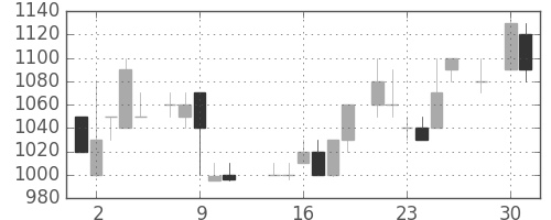 富士通の日足チャート(1986年4月)
