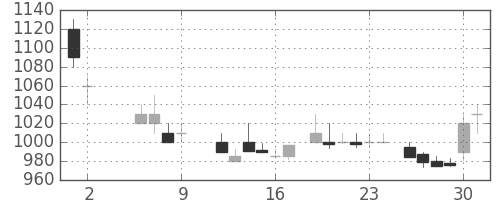 富士通の日足チャート(1986年5月)