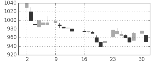 富士通の日足チャート(1986年6月)