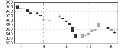 富士通の日足チャート(1986年7月)