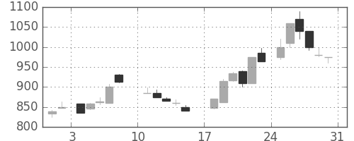 富士通の日足チャート(1986年8月)