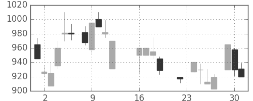 富士通の日足チャート(1986年9月)