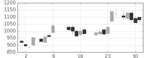 富士通の日足チャート(1986年10月)