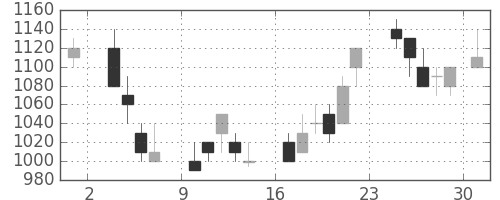 富士通の日足チャート(1986年11月)