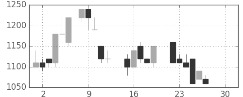 富士通の日足チャート(1986年12月)