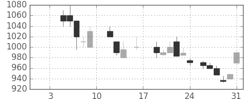 富士通の日足チャート(1987年1月)