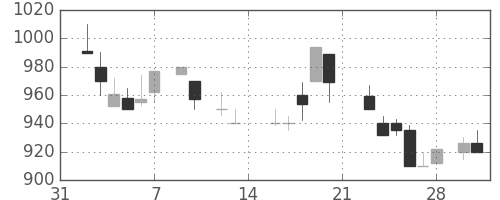 富士通の日足チャート(1987年2月)