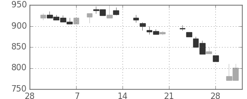 富士通の日足チャート(1987年3月)