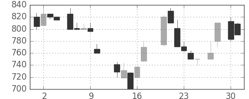 富士通の日足チャート(1987年4月)