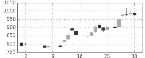 富士通の日足チャート(1987年5月)