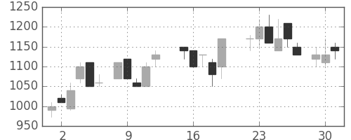 富士通の日足チャート(1987年6月)
