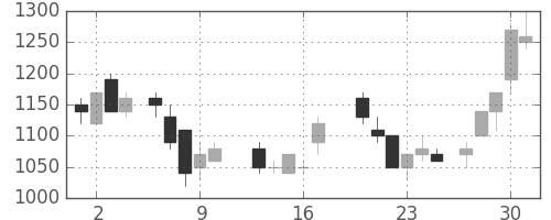 富士通の日足チャート(1987年7月)