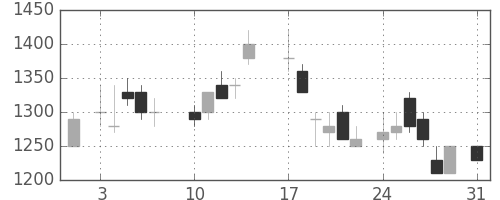 富士通の日足チャート(1987年8月)