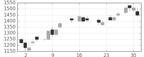富士通の日足チャート(1987年9月)