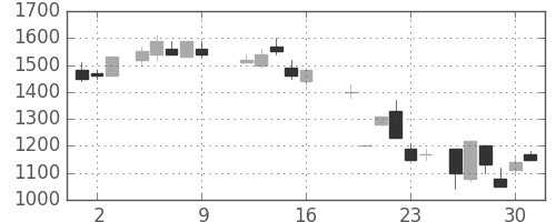 富士通の日足チャート(1987年10月)