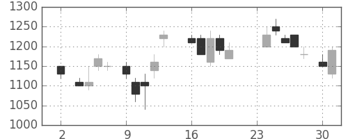 富士通の日足チャート(1987年11月)