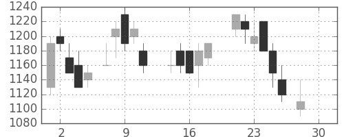 富士通の日足チャート(1987年12月)