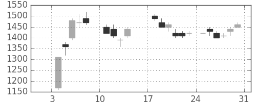 富士通の日足チャート(1988年1月)