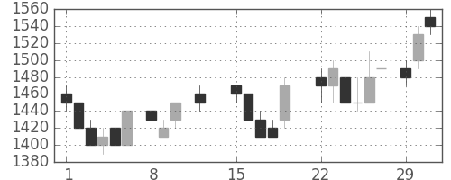 富士通の日足チャート(1988年2月)