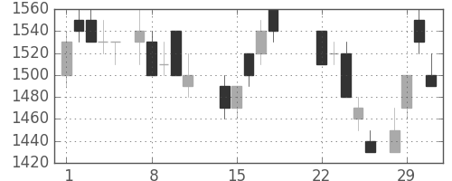 富士通の日足チャート(1988年3月)