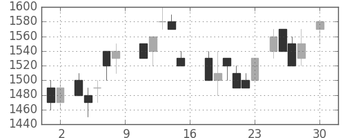 富士通の日足チャート(1988年4月)