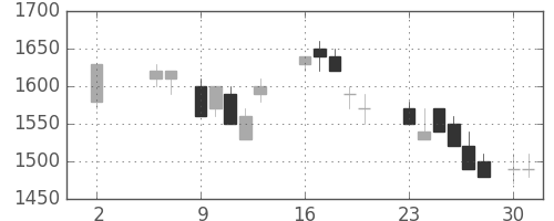 富士通の日足チャート(1988年5月)