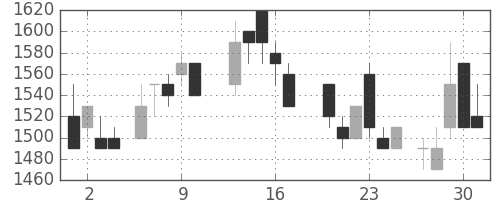 富士通の日足チャート(1988年6月)