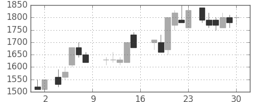 富士通の日足チャート(1988年7月)