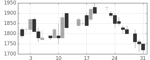 富士通の日足チャート(1988年8月)