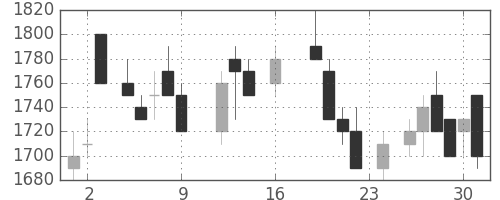 富士通の日足チャート(1988年9月)