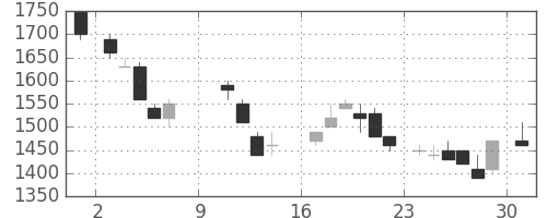 富士通の日足チャート(1988年10月)