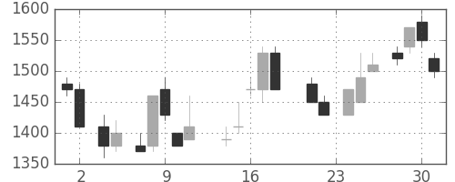 富士通の日足チャート(1988年11月)