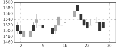 富士通の日足チャート(1988年12月)
