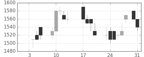 富士通の日足チャート(1989年1月)