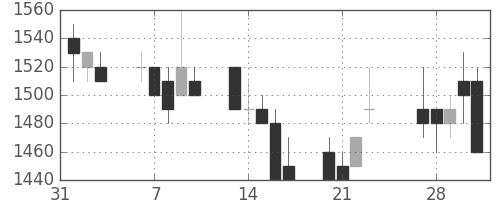 富士通の日足チャート(1989年2月)