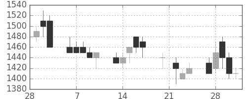富士通の日足チャート(1989年3月)